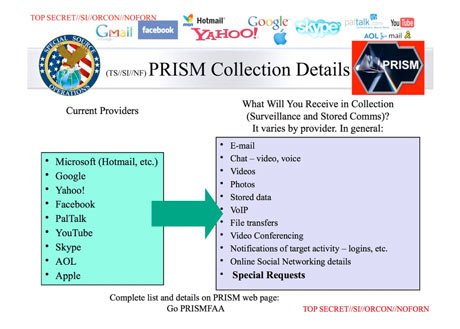 Sources and Data Collected by the NSA